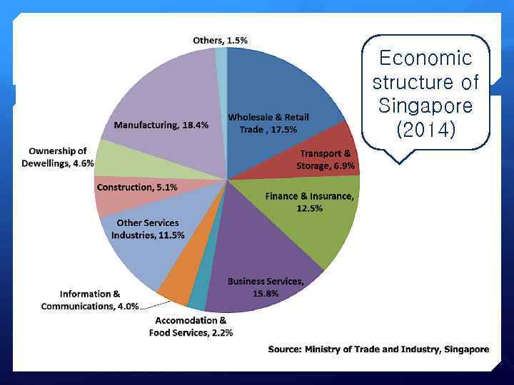  c Economic structure of Singapore (2014) 