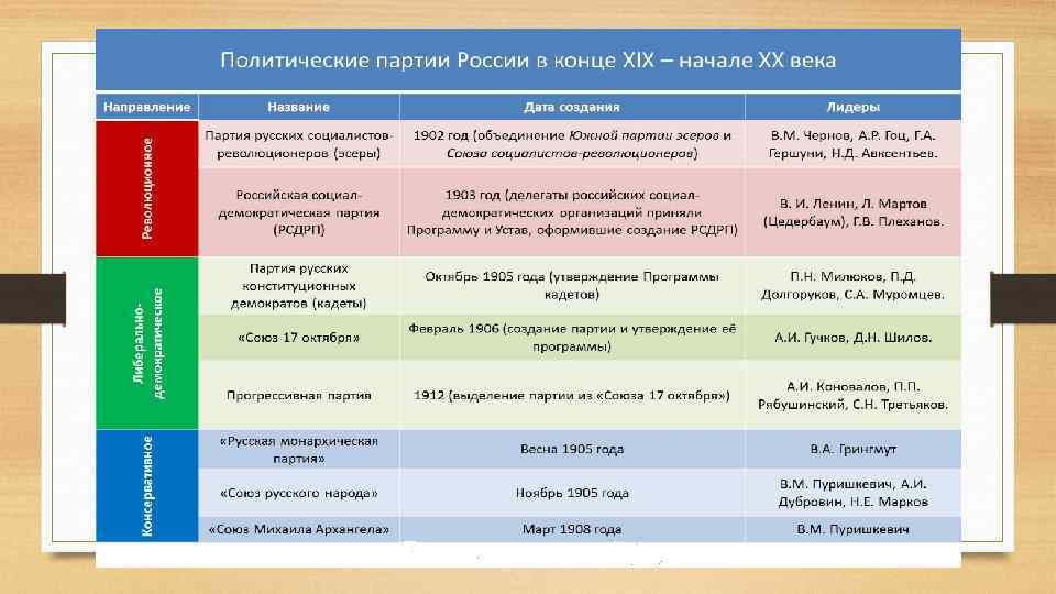 Перечислите известные вам политические партии