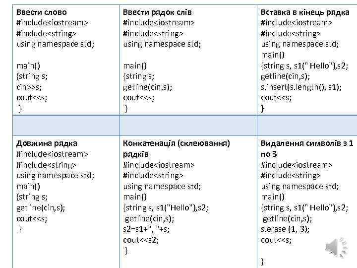 Ввести слово #include<iostream> #include<string> using namespace std; Ввести рядок слів #include<iostream> #include<string> using namespace