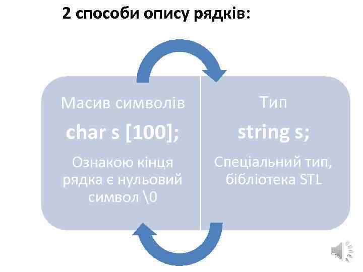 2 способи опису рядків: Масив символів Тип char s [100]; string s; Ознакою кінця