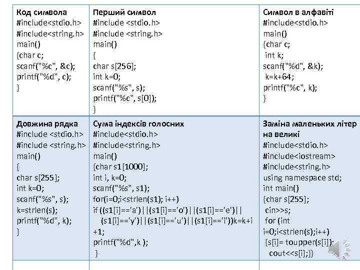 Код символа #include<stdio. h> #include<string. h> main() {char c; scanf(