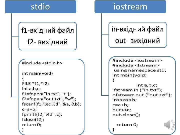 stdio iostream f 1 -вхідний файл f 2 - вихідний in-вхідний файл out- вихідний