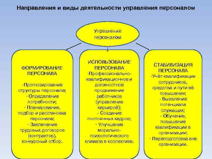 Направления и виды деятельности управления персоналом Управление персоналом ФОРМИРОВАНИЕ ПЕРСОНАЛА -Прогнозирование структуры персонала; -