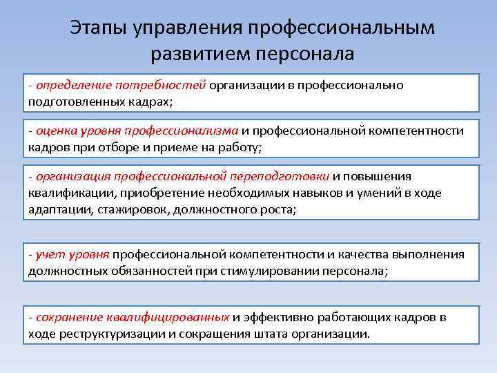 Этапы управления профессиональным развитием персонала - определение потребностей организации в профессионально подготовленных кадрах; -