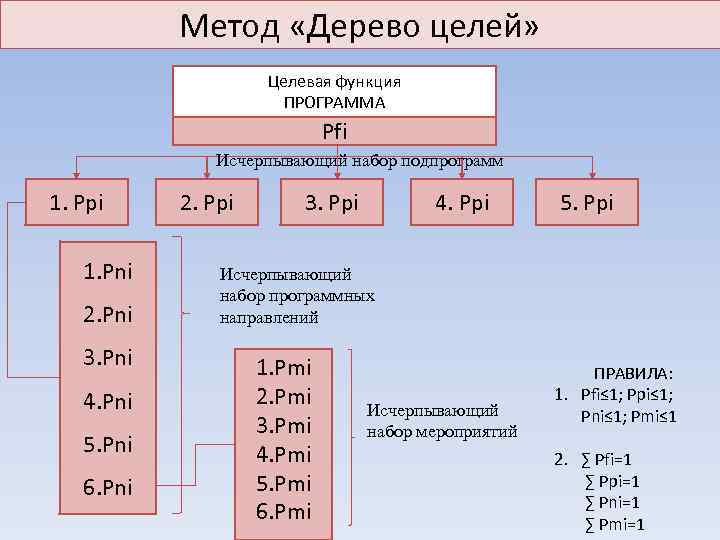 Метод «Дерево целей» Целевая функция ПРОГРАММА Pfi Исчерпывающий набор подпрограмм 1. Ppi 1. Pni