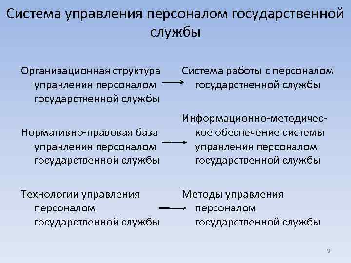 Государственную кадровую службу