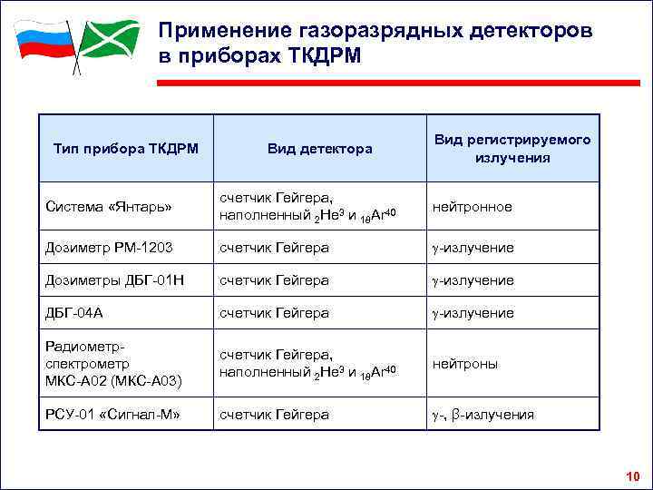 Применение газоразрядных детекторов в приборах ТКДРМ Тип прибора ТКДРМ Вид детектора Вид регистрируемого излучения