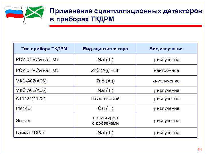 Применение сцинтилляционных детекторов в приборах ТКДРМ Тип прибора ТКДРМ Вид сцинтиллятора Вид излучения РСУ-01