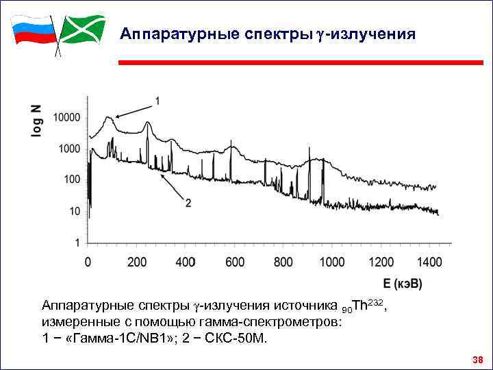 Аппаратурные спектры -излучения источника 90 Th 232, измеренные с помощью гамма-спектрометров: 1 − «Гамма-1