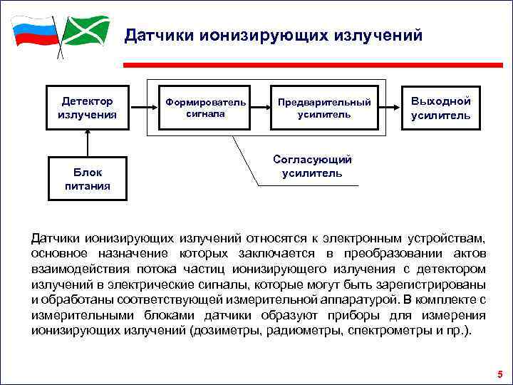 Датчики ионизирующих излучений Детектор излучения Блок питания Формирователь сигнала Предварительный усилитель Выходной усилитель Согласующий