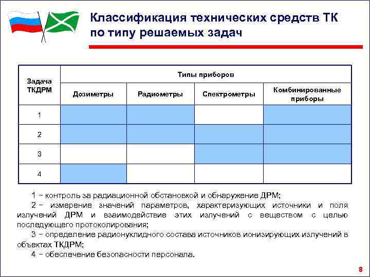 Классификация технических средств ТК по типу решаемых задач Задача ТКДРМ Типы приборов Дозиметры Радиометры