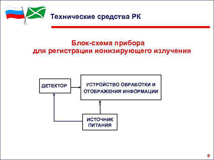 Технические средства РК Блок-схема прибора для регистрации ионизирующего излучения ДЕТЕКТОР УСТРОЙСТВО ОБРАБОТКИ И ОТОБРАЖЕНИЯ