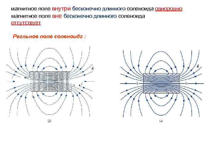 Изобразите на чертеже магнитное поле соленоида кругового и линейного тока