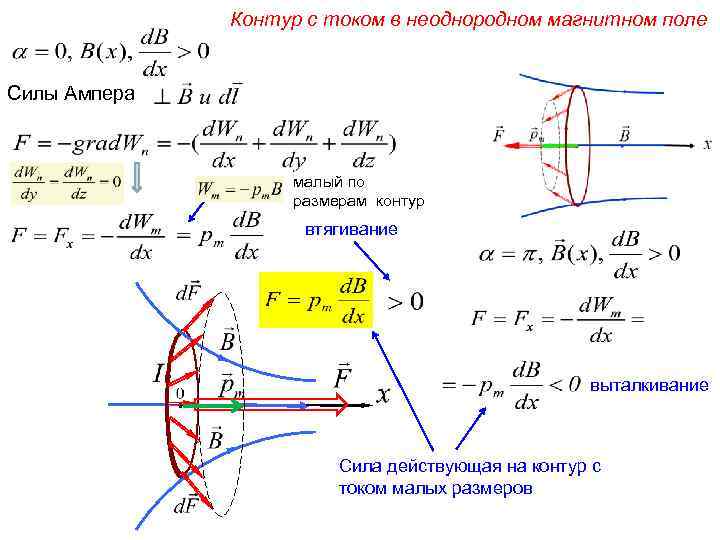 Контур с током в неоднородном магнитном поле Силы Ампера малый по размерам контур втягивание