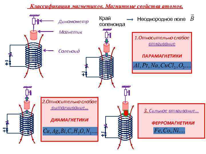 Определите по рисунку как изменятся магнитные свойства соленоида