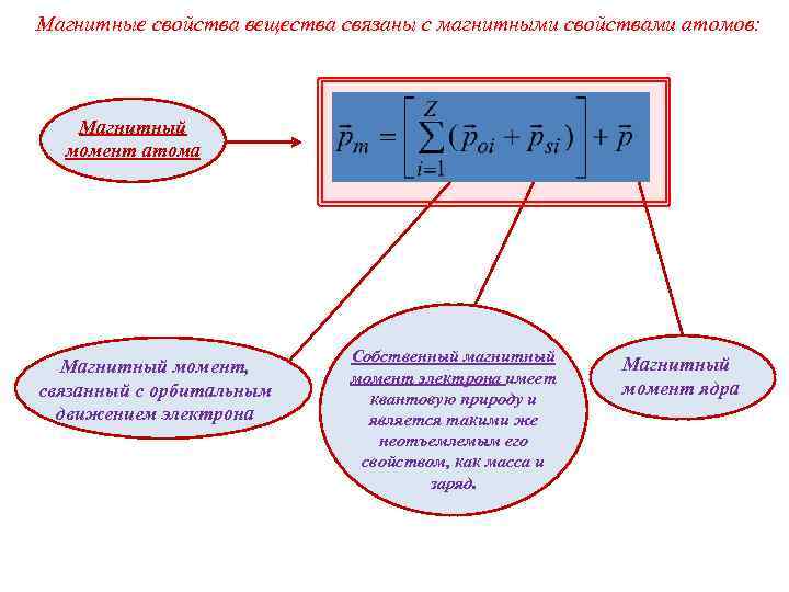 Магнитные свойства вещества связаны с магнитными свойствами атомов: Магнитный момент атома Магнитный момент, связанный