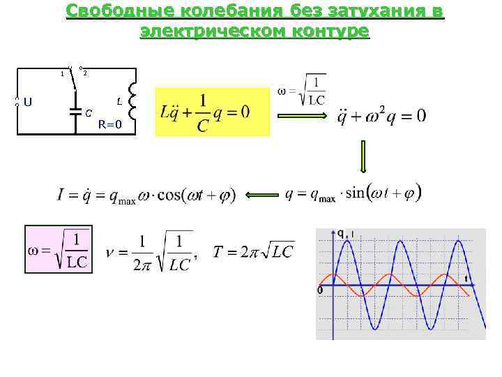 Свободные колебания без затухания в электрическом контуре U R=0 