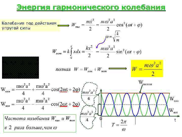 Частота волны в колебательном контуре