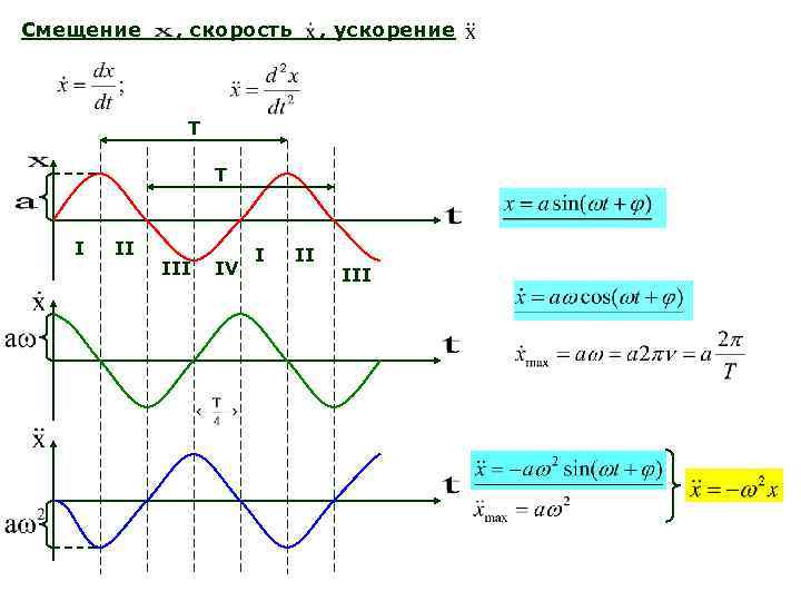 Смещение , скорость , ускорение T T I II IV I II III 