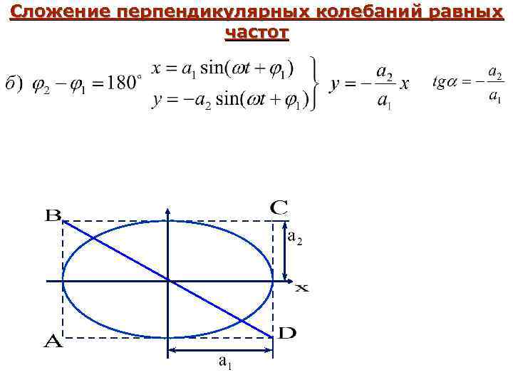 Сложение перпендикулярных колебаний равных частот 
