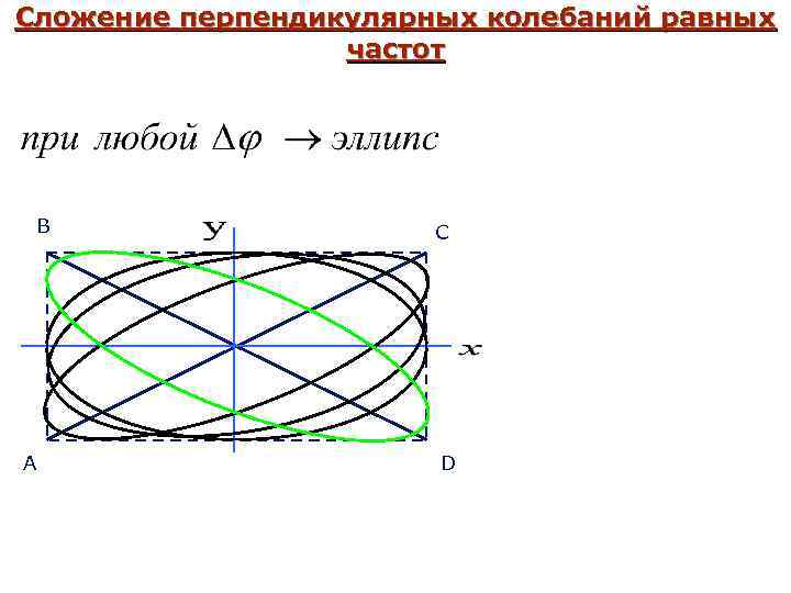 Сложение перпендикулярных колебаний равных частот B A C D 