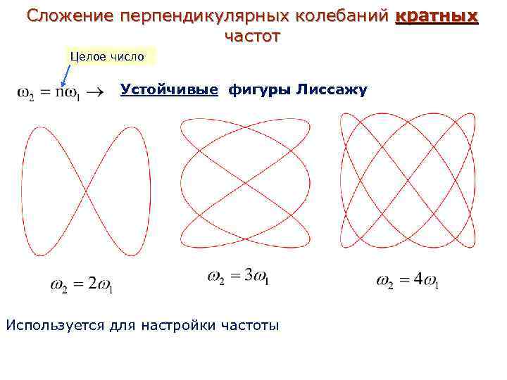 Сложение перпендикулярных колебаний кратных частот Целое число Устойчивые фигуры Лиссажу Используется для настройки частоты