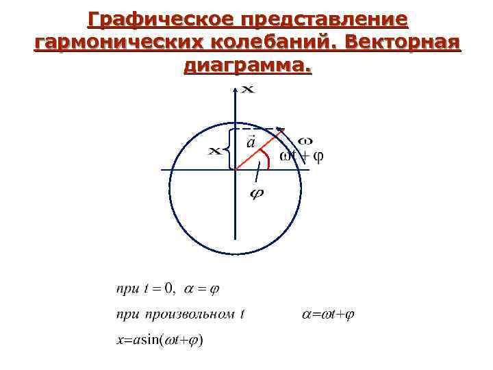 Графическое представление гармонических колебаний. Векторная диаграмма. 
