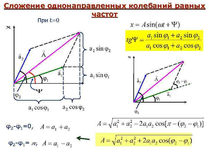 Сложение однонаправленных колебаний одинаковой частоты метод векторных диаграмм