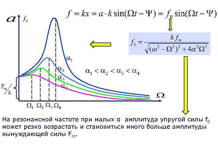 Амплитуда вынужденных колебаний при резонансе. Резонансная частота вынужденных колебаний формула. Зависимость амплитуды от частоты формула.