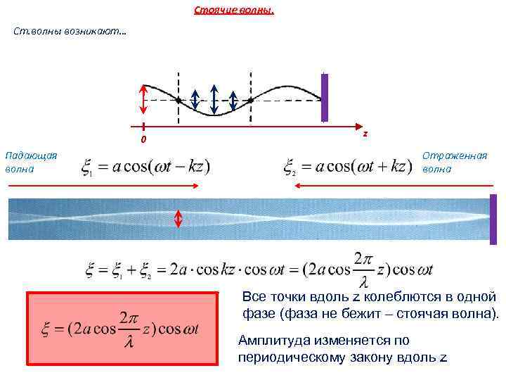 Стоячие волны. Ст. волны возникают… 0 Падающая волна z Отраженная волна Все точки вдоль