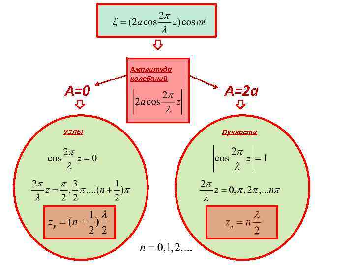 А=0 УЗЛЫ Амплитуда колебаний А=2 а Пучности 