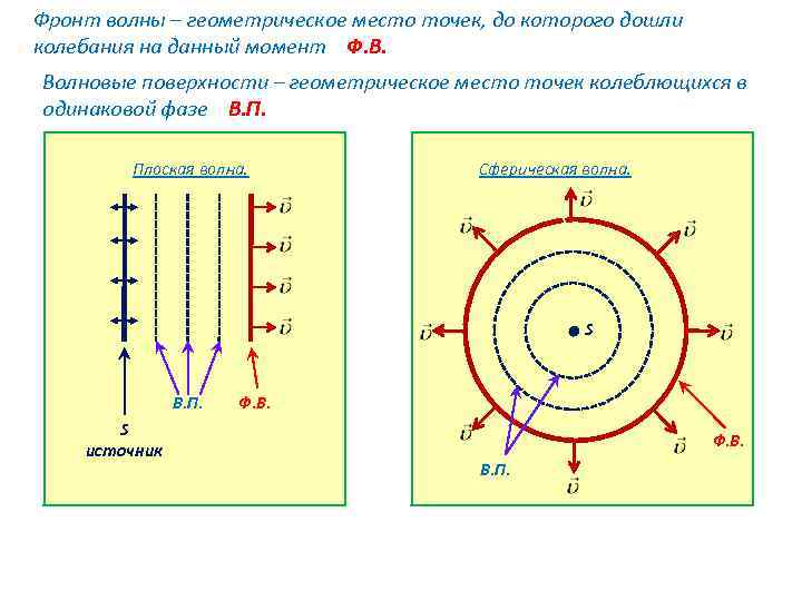 Характеристики волнового движения