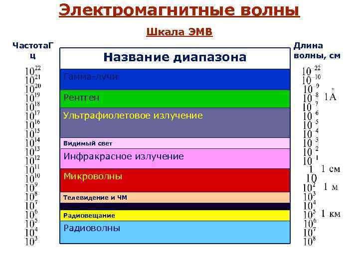 Диапазон волн гамма излучения