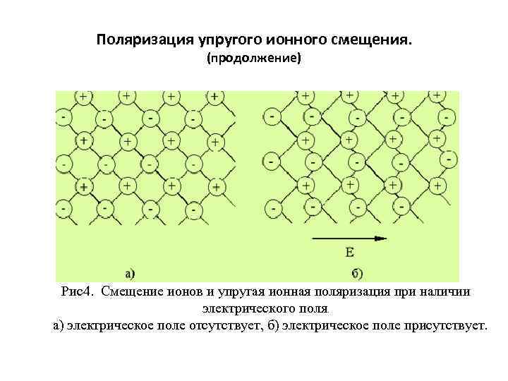 Поляризация упругого ионного смещения. (продолжение) Рис4. Смещение ионов и упругая ионная поляризация при наличии