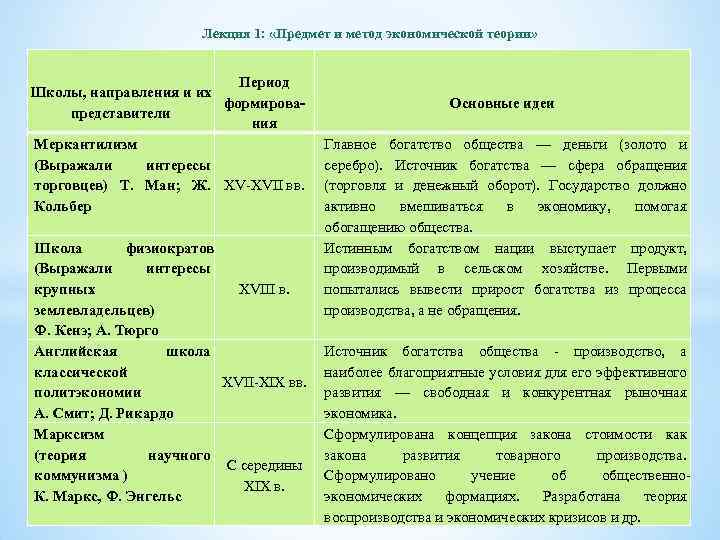 Лекция 1: «Предмет и метод экономической теории» Период Школы, направления и их формировапредставители ния