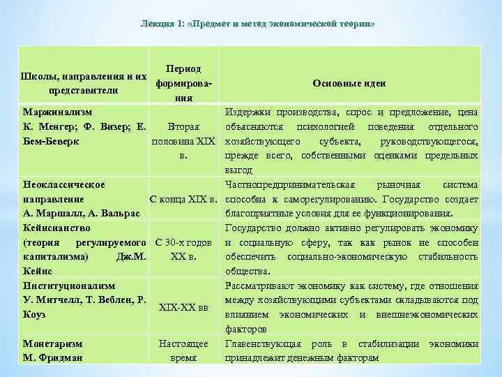 Лекция 1: «Предмет и метод экономической теории» Период Школы, направления и их формировапредставители ния