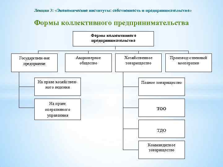 Теория экономических институтов. Предприятия коллективной формы собственности. Форма принимательства.