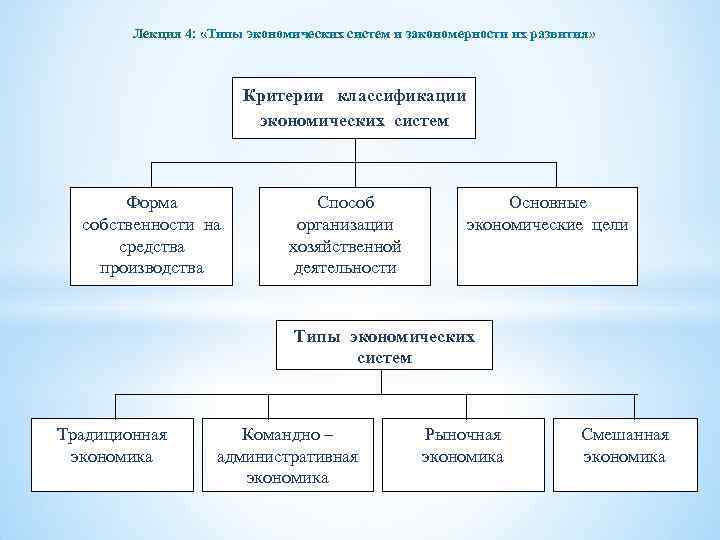 Лекция 4: «Типы экономических систем и закономерности их развития» Критерии классификации экономических систем Форма