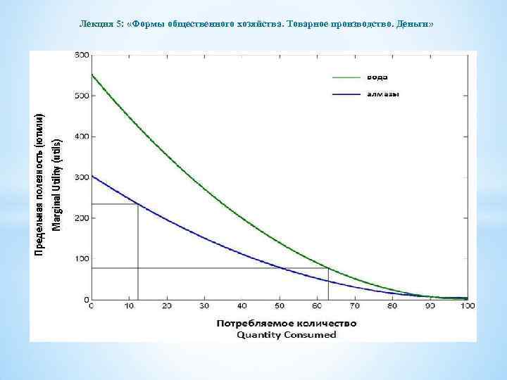 Лекция 5: «Формы общественного хозяйства. Товарное производство. Деньги» 
