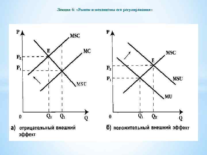 Лекция 6: «Рынок и механизмы его регулирования» 