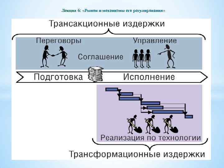 Лекция 6: «Рынок и механизмы его регулирования» 