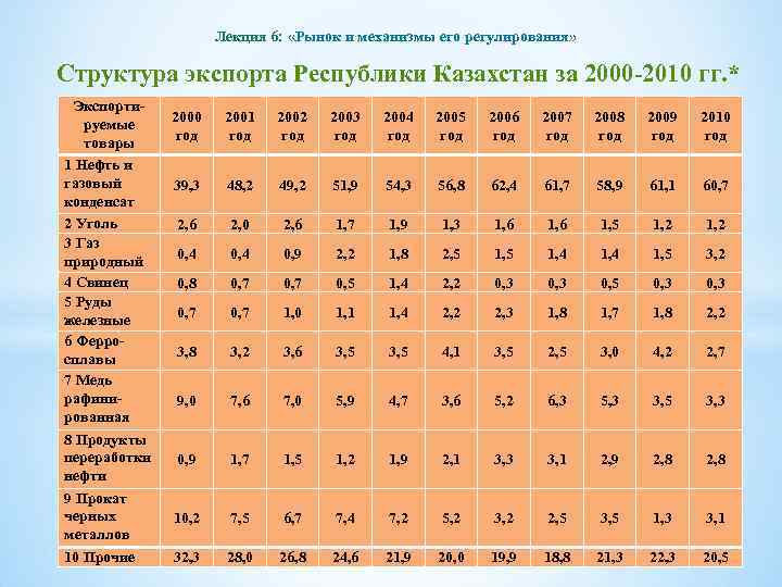 Лекция 6: «Рынок и механизмы его регулирования» Структура экспорта Республики Казахстан за 2000 -2010