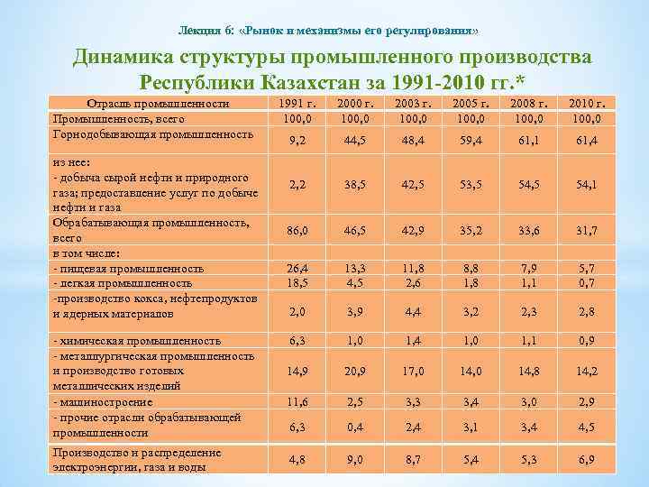 Лекция 6: «Рынок и механизмы его регулирования» Динамика структуры промышленного производства Республики Казахстан за