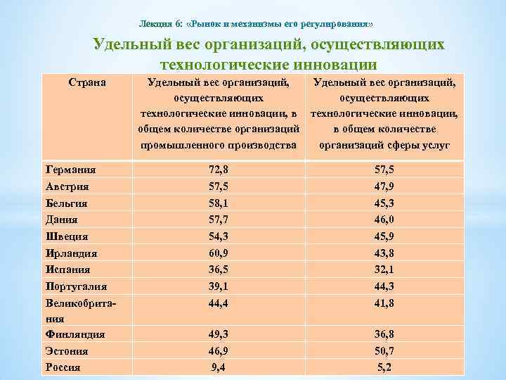 Лекция 6: «Рынок и механизмы его регулирования» Удельный вес организаций, осуществляющих технологические инновации Страна