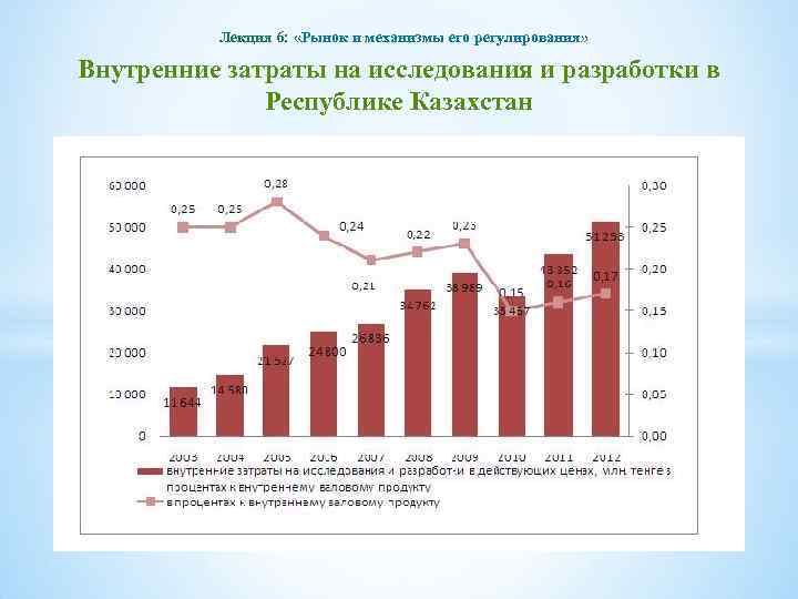 Лекция 6: «Рынок и механизмы его регулирования» Внутренние затраты на исследования и разработки в