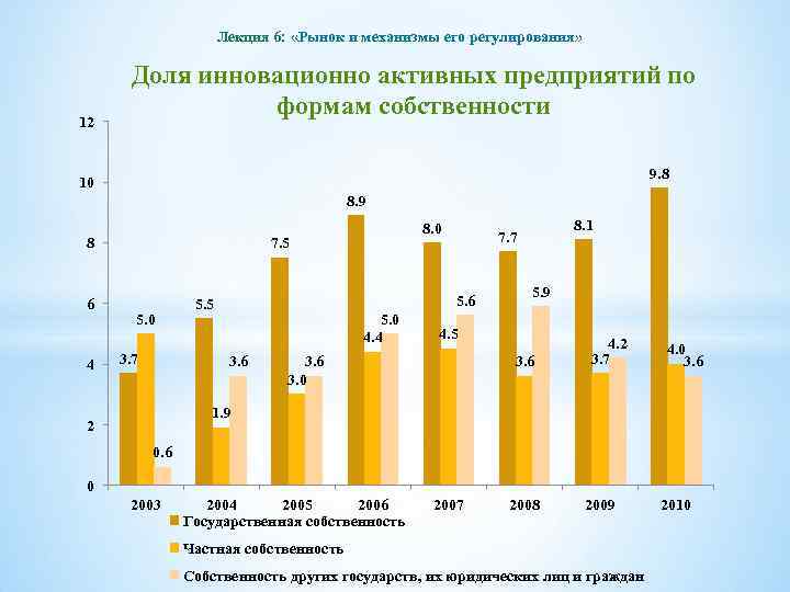 Лекция 6: «Рынок и механизмы его регулирования» 12 Доля инновационно активных предприятий по формам