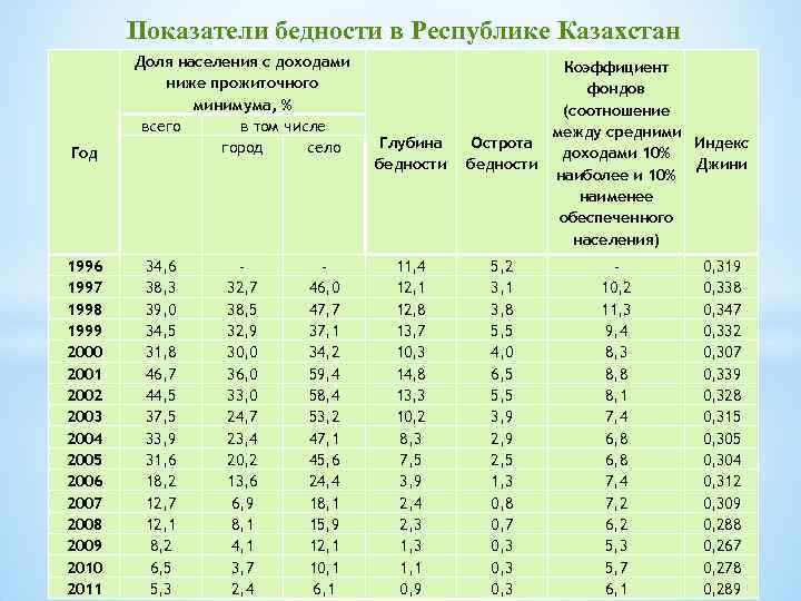 Показатели бедности в Республике Казахстан Год 1996 1997 1998 1999 2000 2001 2002 2003
