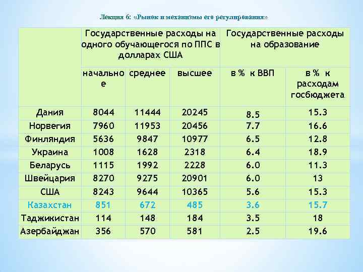 Лекция 6: «Рынок и механизмы его регулирования» Государственные расходы на Государственные расходы одного обучающегося