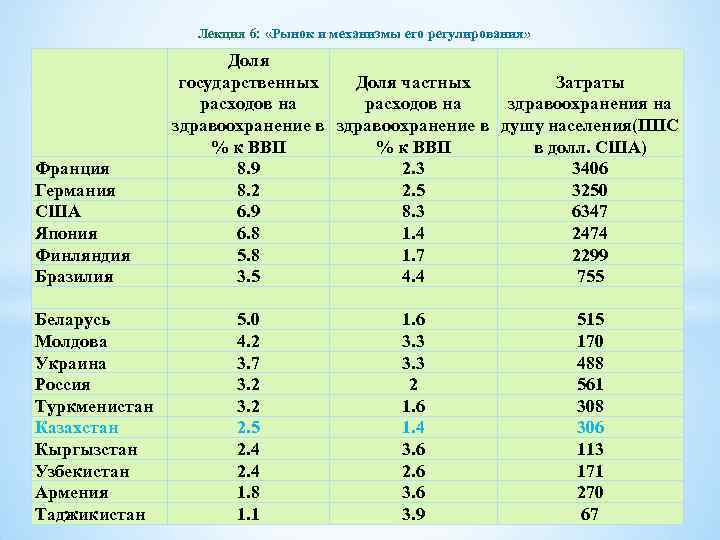 Лекция 6: «Рынок и механизмы его регулирования» Франция Германия США Япония Финляндия Бразилия Беларусь
