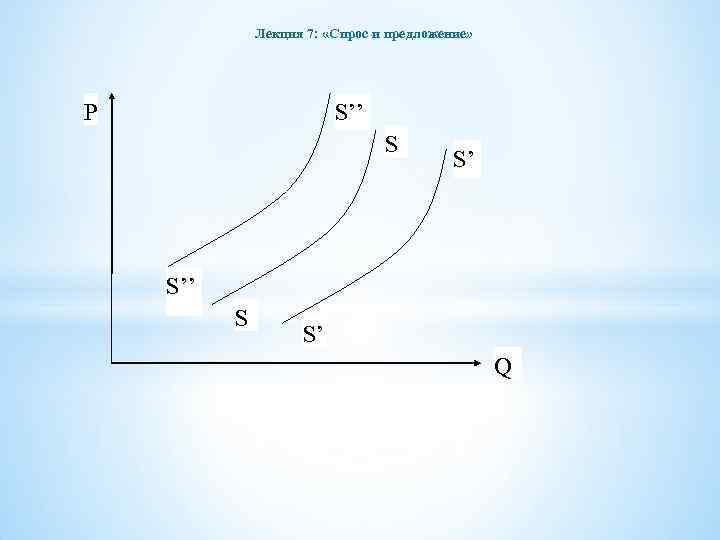 Лекция 7: «Спрос и предложение» P S’’ S S’ Q 